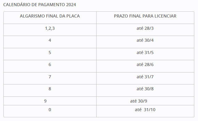 Licenciamento 2024: Detran-RO divulga calendário de pagamento